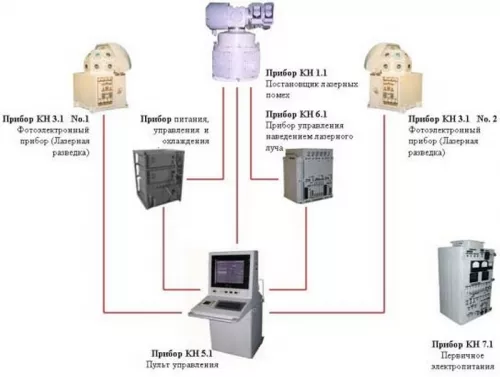 Комбинированная система электронной разведки и противодействия &quot;Каштан-3М&quot; фото 1